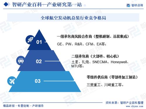 航空發(fā)動(dòng)機(jī)總裝行業(yè)市場(chǎng)分析 行業(yè)分類、商業(yè)模式、產(chǎn)業(yè)鏈全景及前景預(yù)測(cè)
