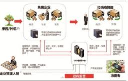 農(nóng)產(chǎn)品溯源二維碼系統(tǒng) 基于物聯(lián)網(wǎng)技術的研發(fā)與功能開發(fā)解決方案